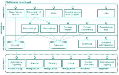 indirekta beroenden mot andra tjänster Öppna standarder Basera informationsmodeller, protokoll och tekniska implementationer på öppna och tillgängliga standarder 8 (40) 2.1.