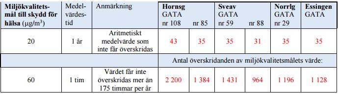 Hur bra är stockholmsluften?