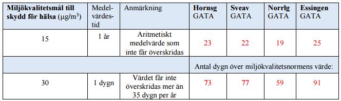 Hur bra är stockholmsluften?