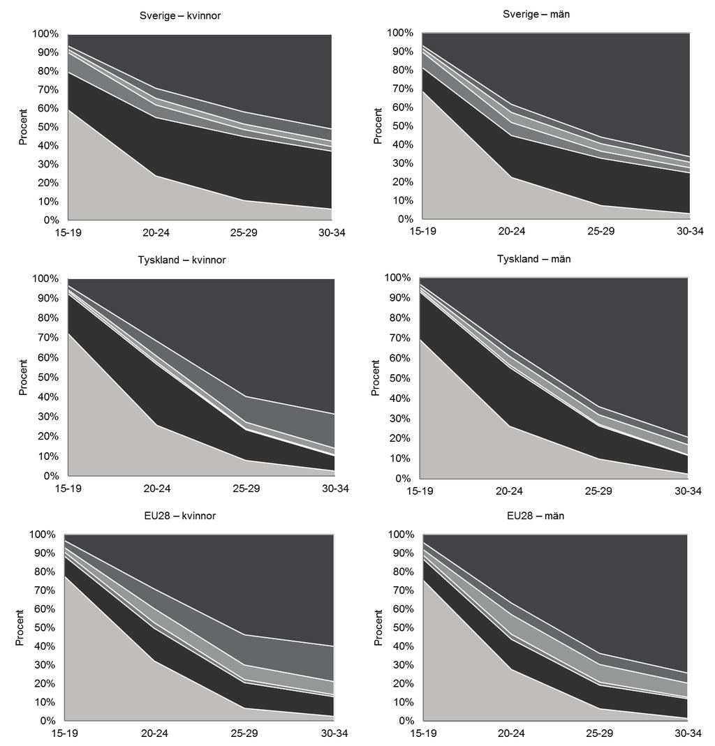 Figur 7 Beskrivning av ungas aktiviteter i Sverige, Tyskland och övriga EUländer Källa: Eurostat. 2.