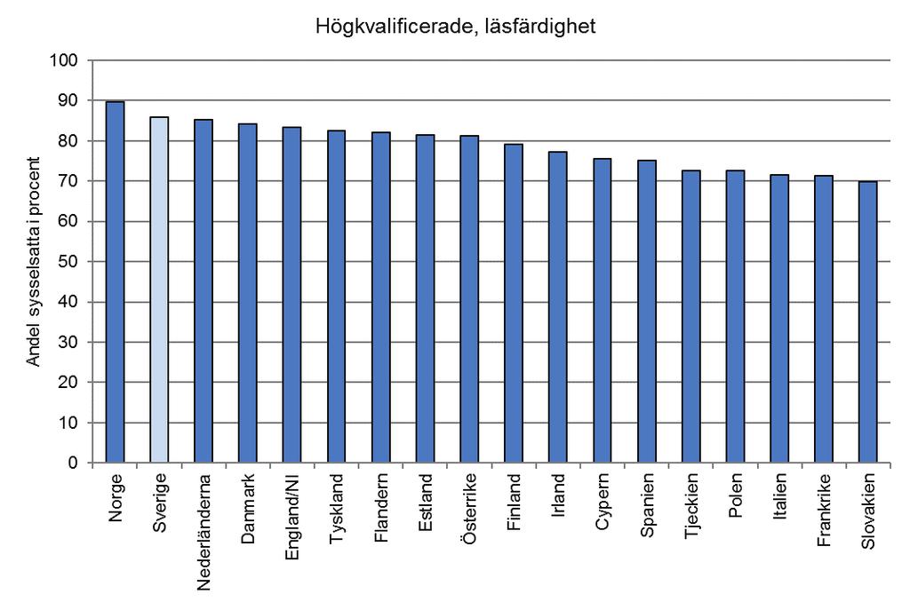 Figur 10 Sysselsättningsgraden
