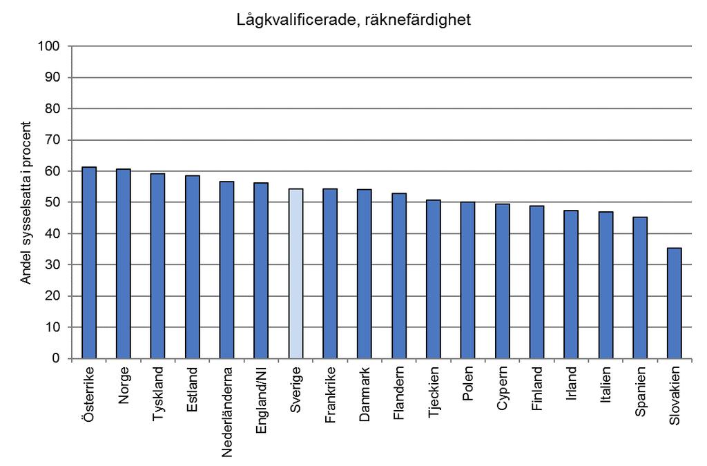 Not: PIAAC delar in läsfärdighet och räknefärdighet i sex nivåer beroende på poäng i ett flertal olika tester.