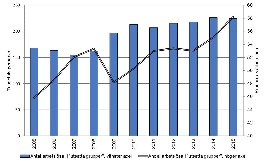 Figur 11 Arbetslösa i utsatta grupper 2005 2015 Höger figur: procent av de arbetslösa enligt