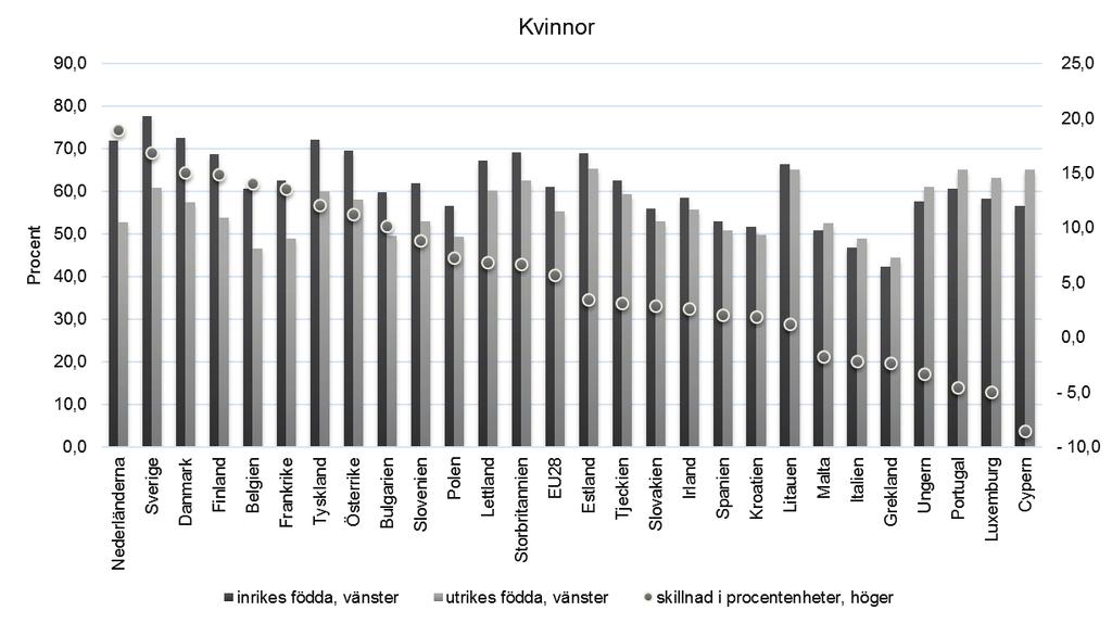10 Figur 12 Sysselsättningen bland inrikes och utrikes födda 15 64 år i Sverige och övriga EU Not: Vänster