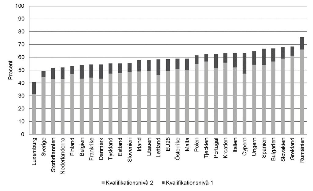 2.7 Produktivitet, teknisk utveckling och enkla jobb Den svenska arbetsproduktiviteten är som visades ovan relativt hög, om än inte helt anmärkningsvärd.