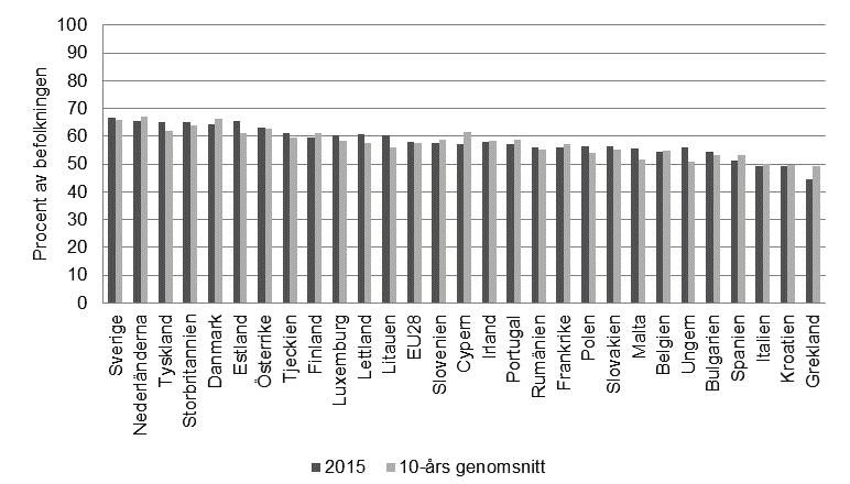 befolkningen i arbetsför ålder som är sysselsatt.