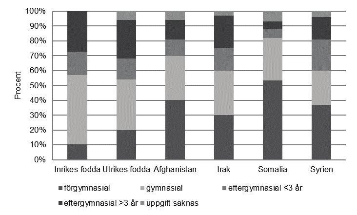 6.2.1 Humankapital De finns två former av humankapital som är speciellt viktiga att ta upp i detta sammanhang: formell utbildning och kunskaper i svenska. Låt oss börja med att fokusera på utbildning.