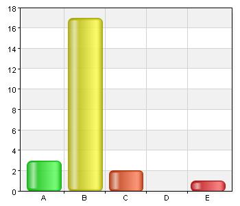 4 (14) Uppgiftsfördelning Arbetsmiljöuppgifter har fördelats i lämplig omfattning i organisationen A. Instämmer helt 3 13 B.