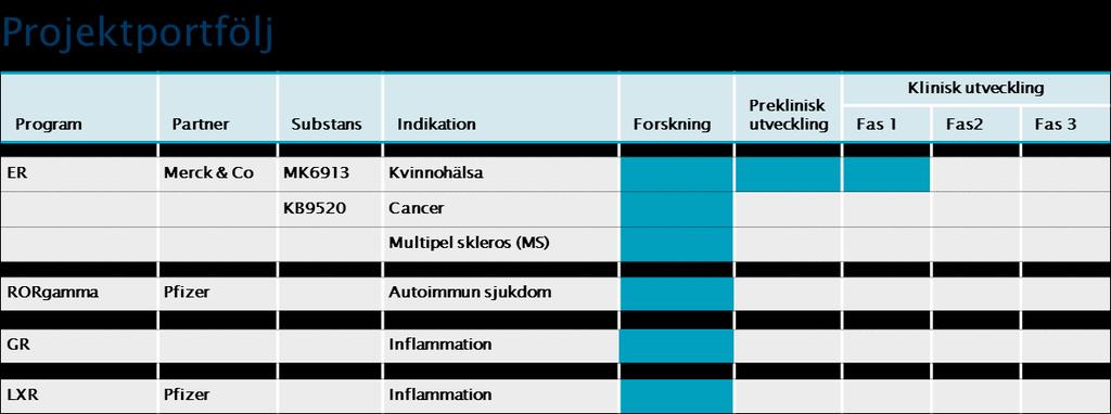 KARO BIOS PROJEKTPORTFÖLJ ERbeta-selektiva agonister en plattform med många möjligheter Östrogenreceptorn (ER) aktiveras av östrogen och reglerar en rad funktioner i kroppen.