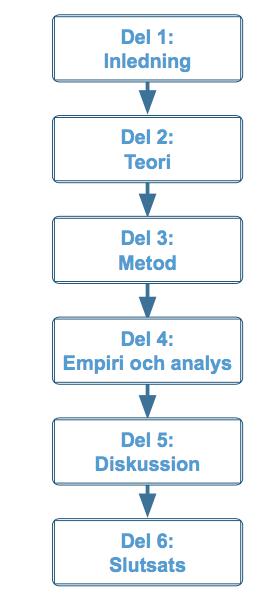 1.5 Disposition Efter denna inledande del kommer uppsatsen att anta följande upplägg (se figur 1.1): I del 2 beskrivs en praktisk och en teoretisk referensram.