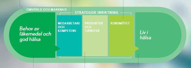 Vattenfall Tydlig beskrivning av affärsmodell. Tre tydliga strategiska fokusområden, ett inom varje hållbarhetsdimension.