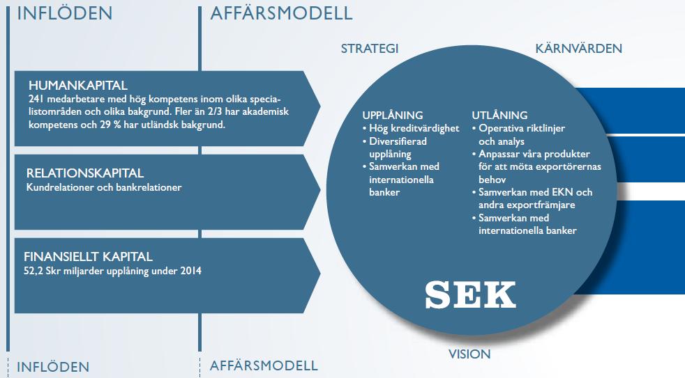 värdeskapandeprocess utgör både aktiviteter och kapitalinsatser (inflöde) (humankapital, tillverkat kapital, socialkapital och relationer).