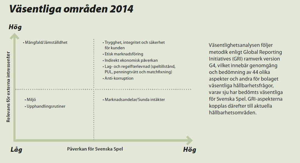 Figur 4.6: Svenska spels väsentlighetsmatris (Svenska spel 2015:20). De flesta företag har genomfört tydliga väsentlighetsanalyser, varvid de undviker att begå denna synd kopplad till greenwashing.