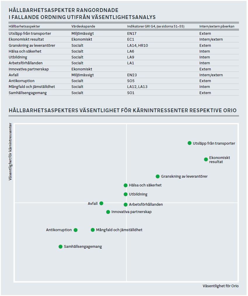 Figur 4.7: Orios väsentlighetsanalys, samt rangordnade hållbarhetsaspekter (Orio 2015:41). I figur 4.