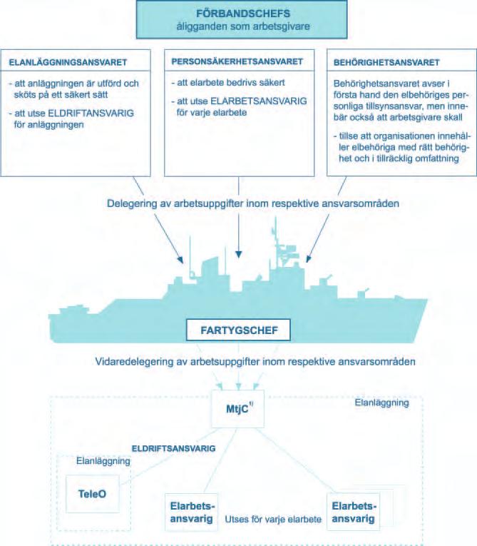 4. RMS-D (DRIFT) Exempel på delegering av arbetsuppgifter på örlogsfartyg 1) MtjC, maskintjänstchefen, utses vanligen till Eldriftsansvarig för fartygets elanläggning eftersom denne normalt har