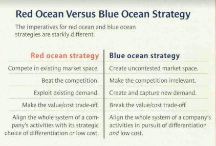 2. Det är ofta redan aktiva aktörer, inom den specifika industrin, som skapar Blue Oceans: Studien visar att en majoritet av de Blue Oceans som skapats har varit av redan aktiva företag inom