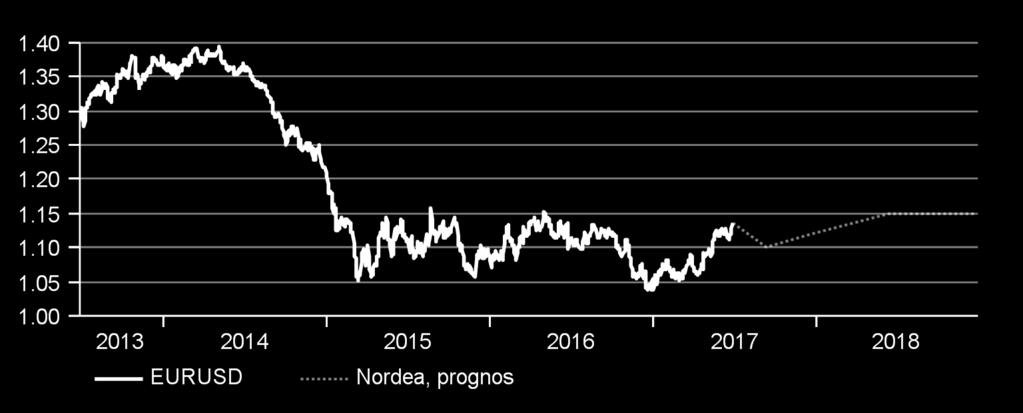 En rekyl i den amerikanska datan ligger i korten de kommande kvartalen då vi går in i en säsongsmässigt starkare period, medan svagheten i inflationen troligen är kortlivad.