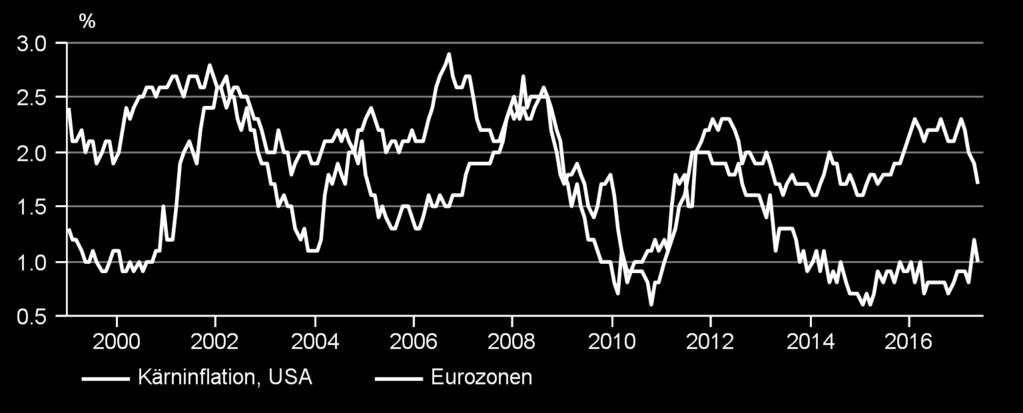 Centralbankerna är klämda från två håll. Globalt förbättras tillväxten vilket ger utrymme för att strama åt den ultra-lätta penningpolitiken.