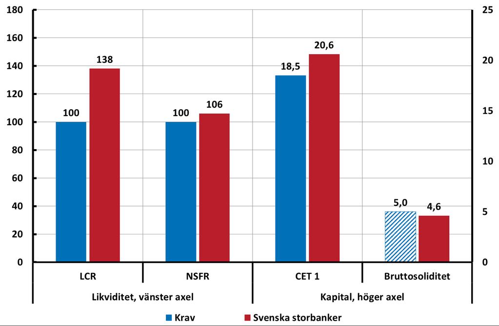 2:17 De fyra Baselmåtten Procent, mars 2017 Anm. Miniminivån för bruttosoliditet är ännu inte fastställd, i diagrammet visas därför den nivå som Riksbanken rekommenderar att ska gälla från 2018.