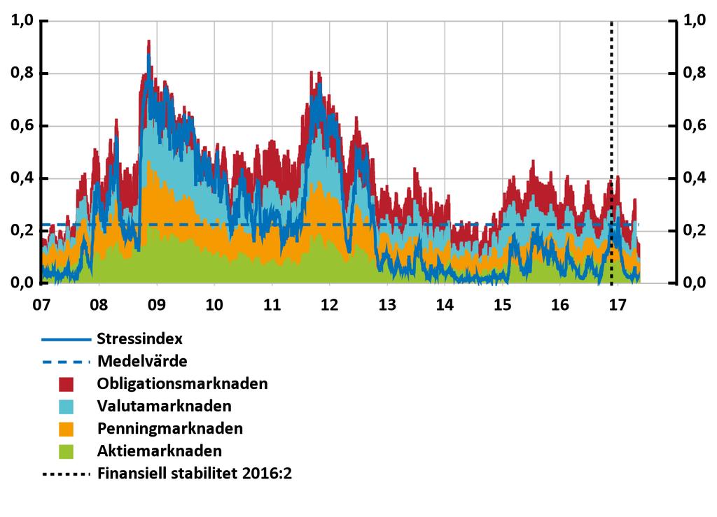 1:2 Svenskt stressindex Ranking (0=låg stress, 1=hög stress) Anm. Det svenska stressindexet är framtaget av Riksbanken med ungefär samma metod som ECB:s europeiska stressindex.