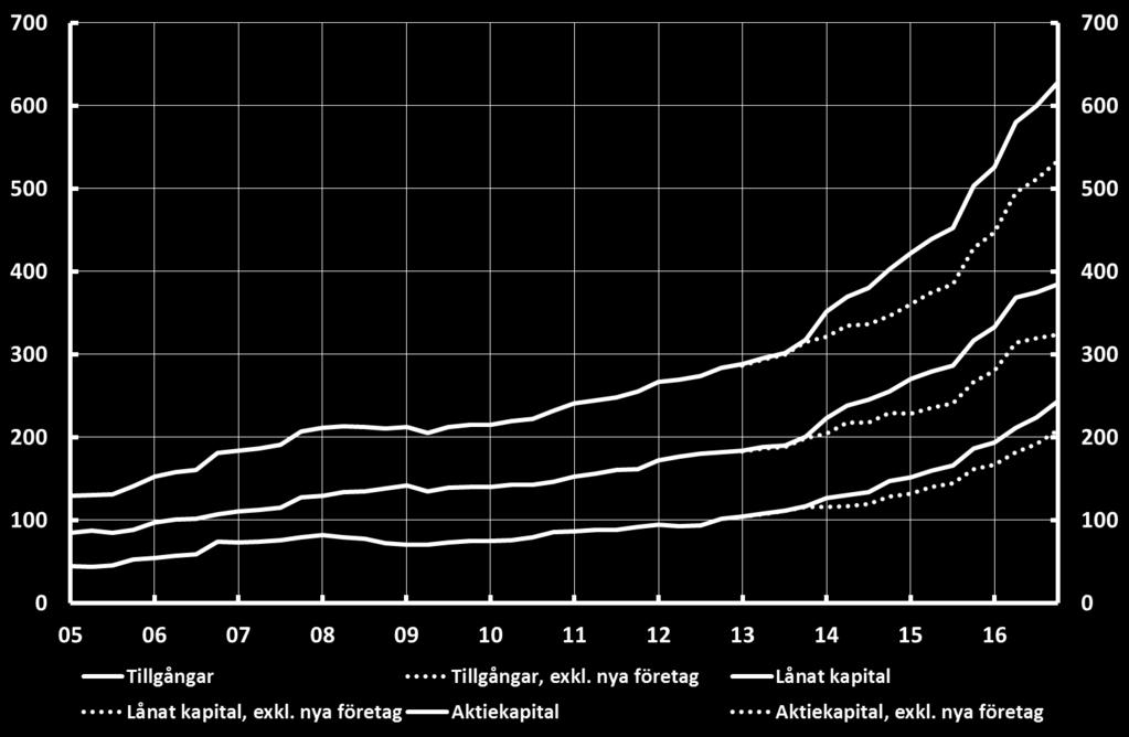 Diagrammet bygger på nominella data som gjorts