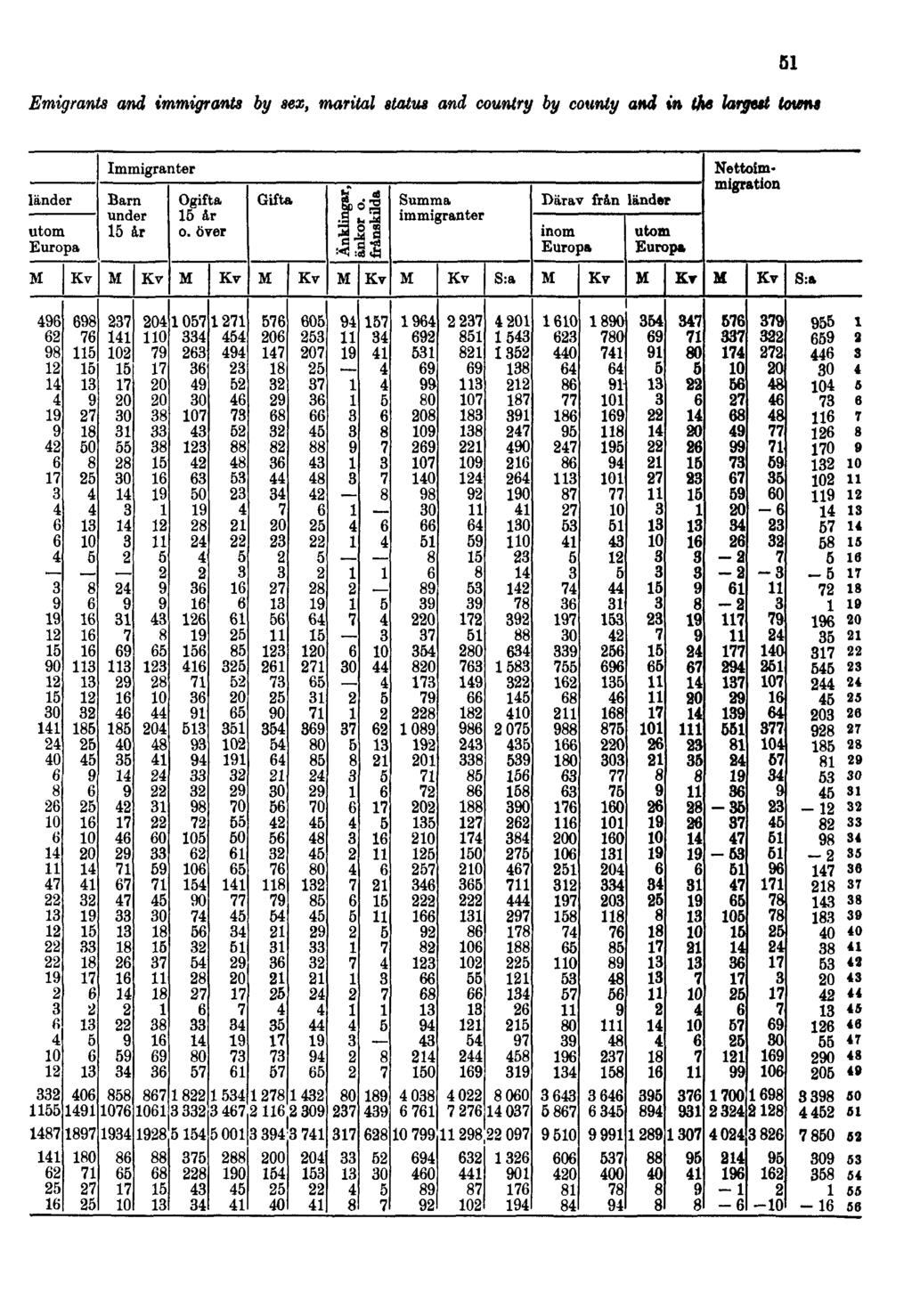 Emigrants and immigrants by sex, marital status