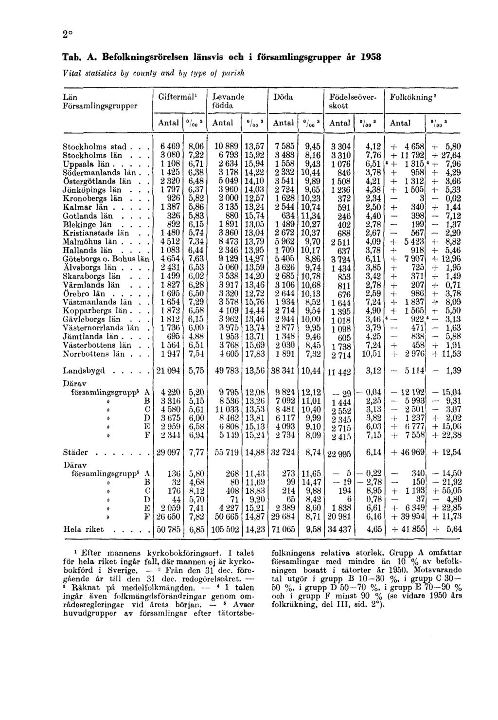 2 Tab. A. Befolkningsrörelsen länsvis och i församlingsgrupper år 1958 Vital statistics by county and by type of parish 1 Efter mannens kyrkobokföringsort.
