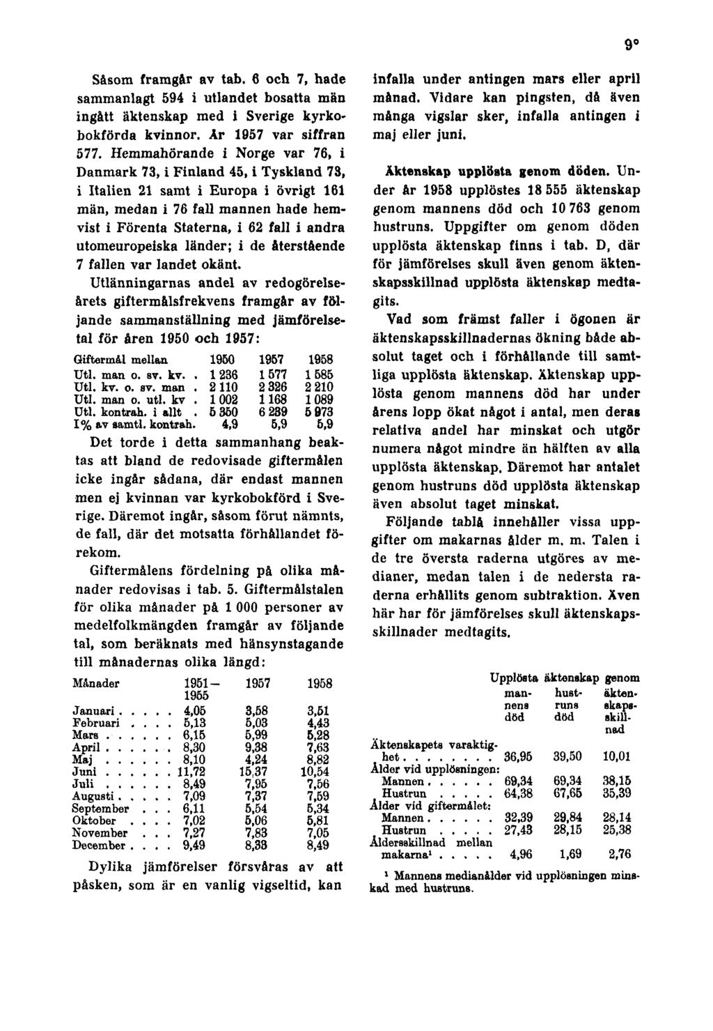 9 Såsom framgår av tab. 6 och 7, hade sammanlagt 594 i utlandet bosatta män ingått äktenskap med i Sverige kyrkobokförda kvinnor. Ar 1957 var siffran 577.