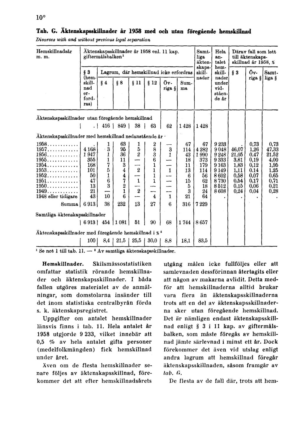 10 Tab. G. Äktenskapsskillnader år 1958 med och utan föregående hemskillnad Divorces with and without previous legal separation 1 Se not 1 till tab. 11. 2 Av samtliga äktenskapaskillnader.