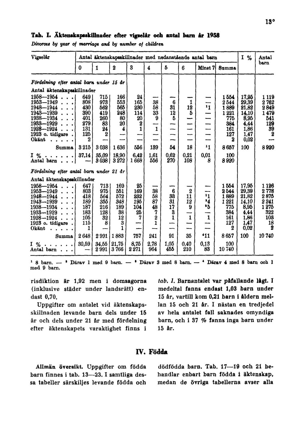13 Tab. I. Äktenskapsskillnader efter vigselår och antal barn år 1958 Divorces by year of marriage and by number of children 1 8 barn. 2 Därav 1 med 9 barn. 3 Därav 3 med 8 barn.