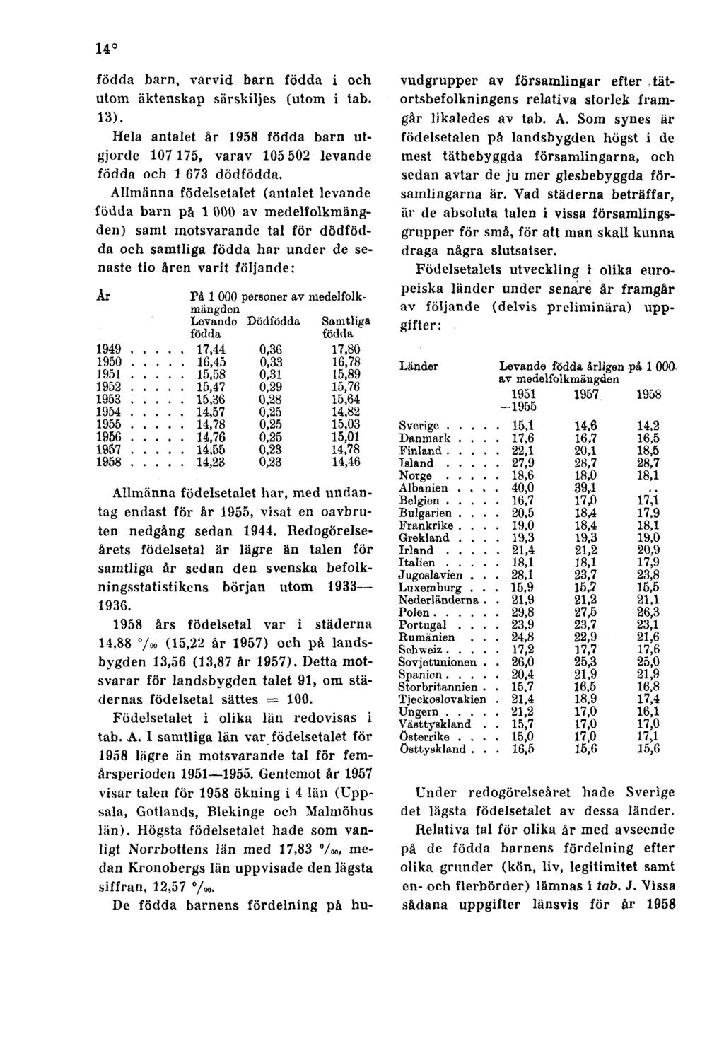 14 födda barn, varvid barn födda i och utom äktenskap särskiljes (utom i tab. 13). Hela antalet år 1958 födda barn utgjorde 107 175, varav 105 502 levande födda och 1 673 dödfödda.