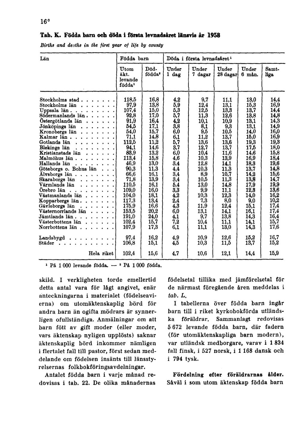 16 Tab. K. Födda barn och döda i första levnadsåret länsvis år 1958 Births and deaths in the first year of life by county 1 På 1 000 levande födda. 2 Pa 1000 födda. skild.