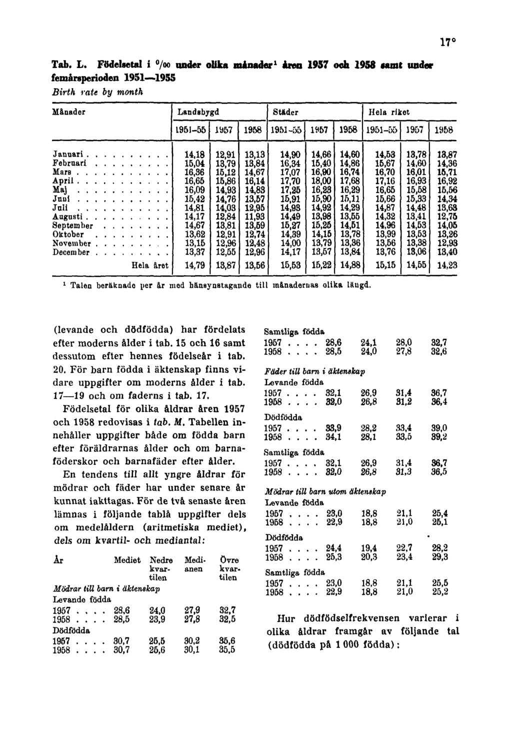 Tab. L. Födelsetal i under olika månader 1 åren 1957 och 1958 samt under femårsperioden 1951 1955 Birth rate by month 17 1 Talen beräknade per år med hänsynstagande till månadernas olika laugd.