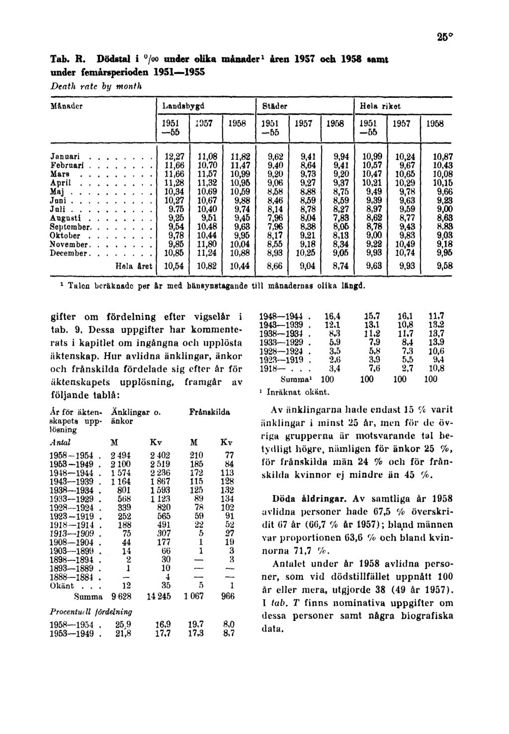 25 Tab. R. Dödstal i under olika månader 1 åren 1957 och 1958 samt under femårsperioden 1951 1955 Death rate by month 1 Tulon beräknade per är med hänsynstagande till Månadernas olika längd.