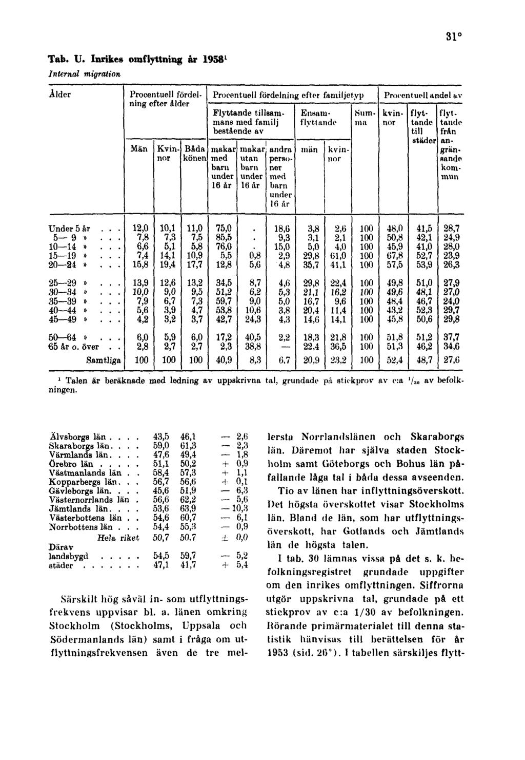 31 Tab. U. Inrikes omflyttning år 1958 1 Internal migration 1 Talen är beräknade med ledning av uppskrivna tal, grundade på stickprov av c:a '/a» av befolkningen.