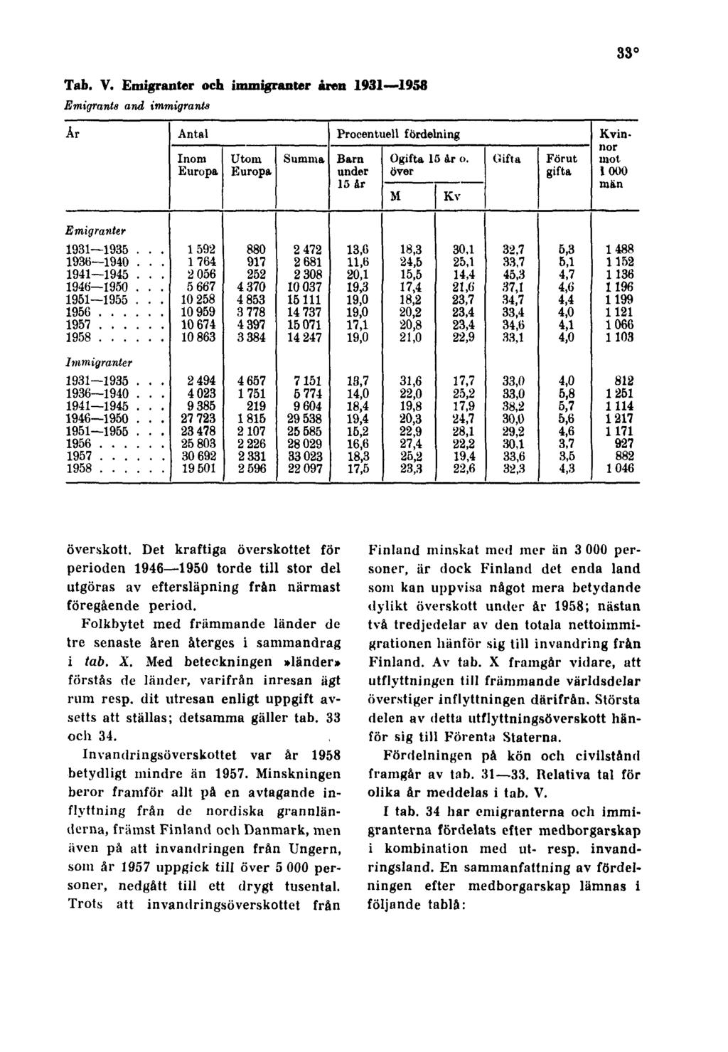 33 Tab. V. Emigranter och immigranter åren 1931 1958 Emigrants and immigrants överskott.