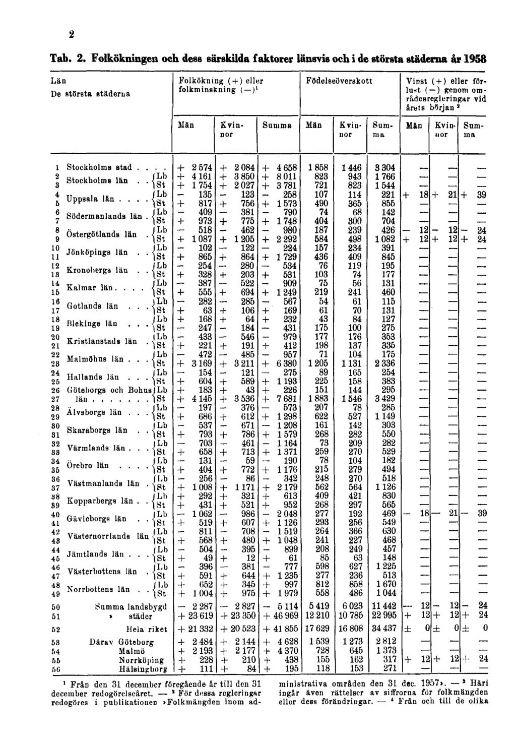 2 Tab. 2. Folkökningen och dess särskilda faktorer länsvis och i de största städerna år 1958 1 Från den 31 december föregående år till den 31 december redogörelseåret.