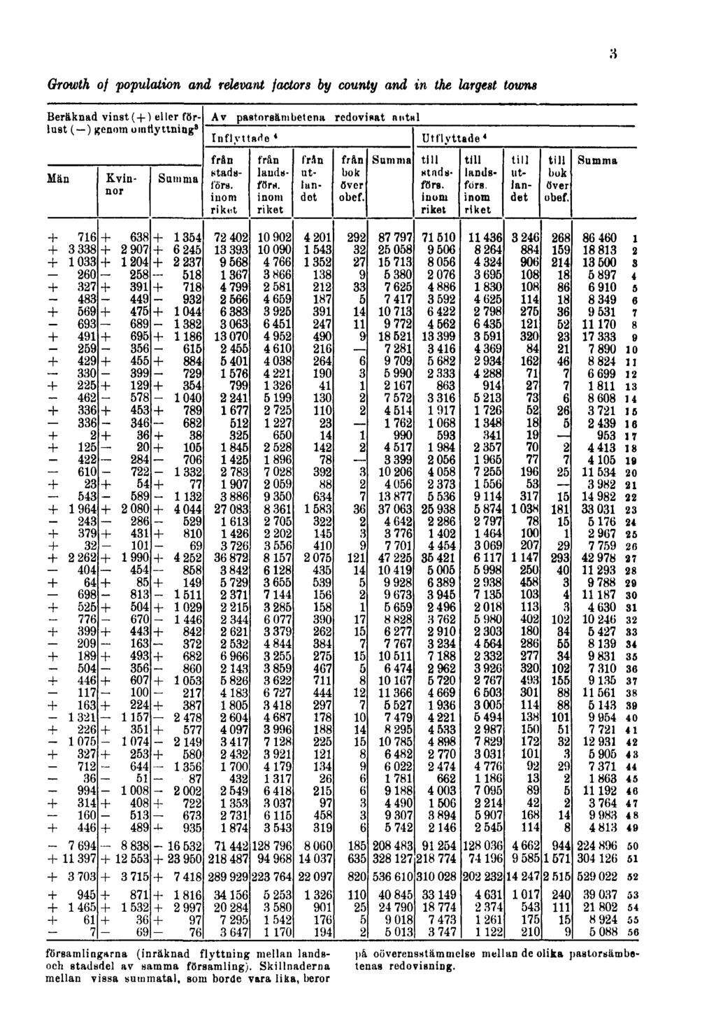3 Growth of population and relevant factors by county and in the largest towns församlingarna (inräknad flyttning mellan landsoch stadsdel