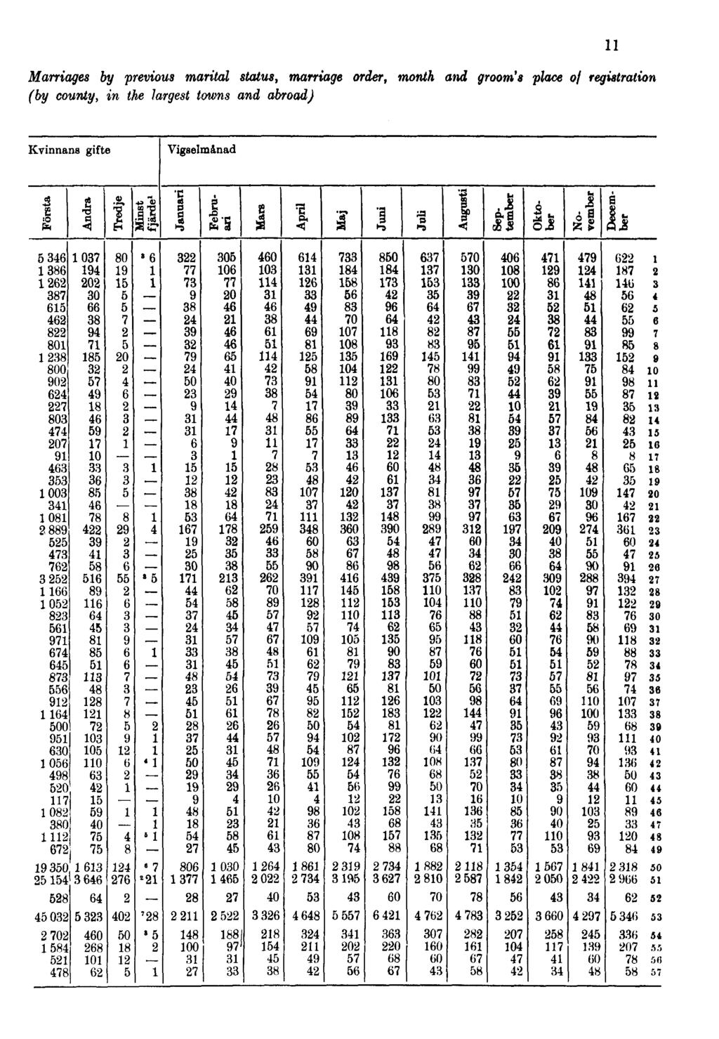 Marriages by previous marital status, marriage order, month and