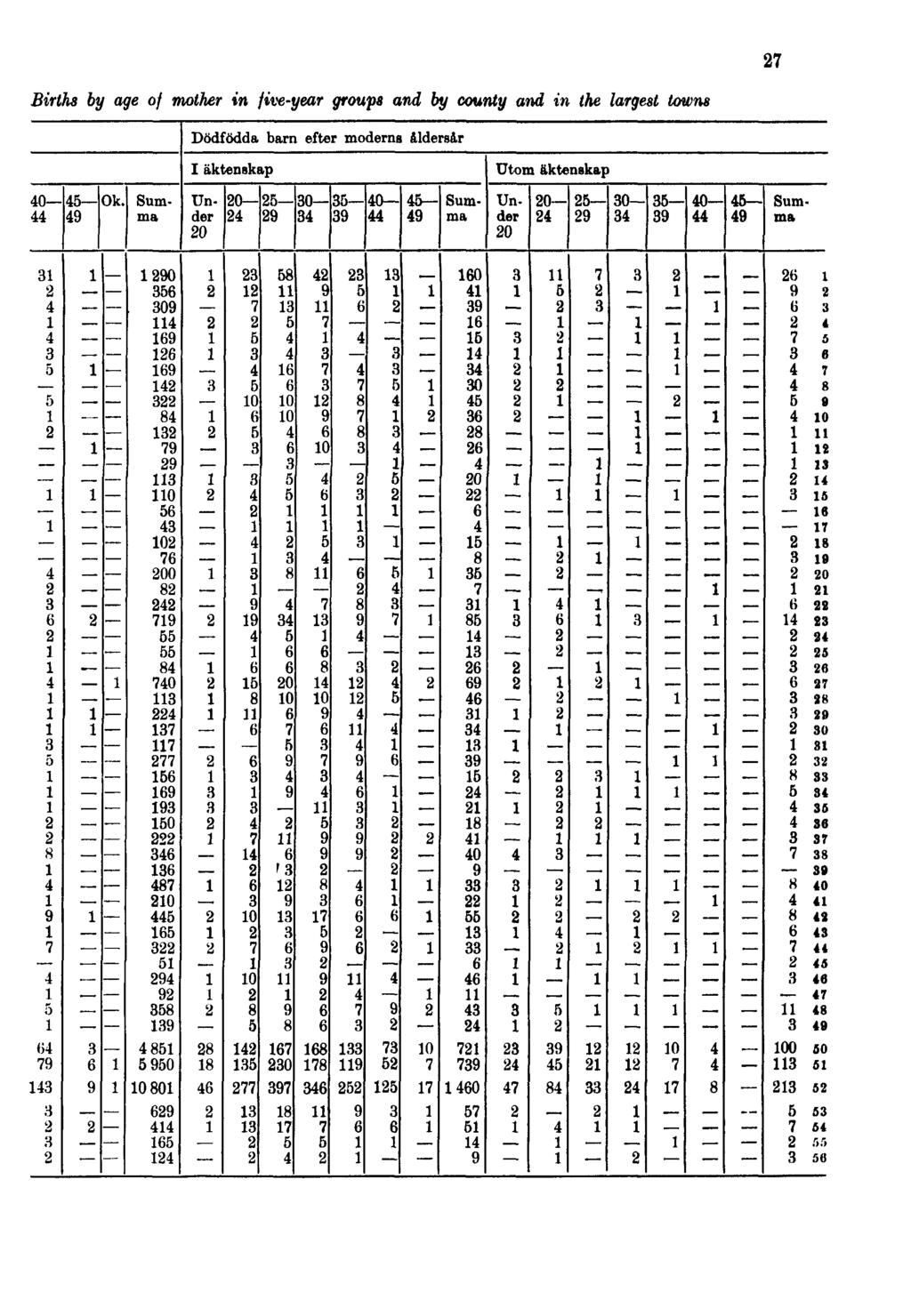 Births by age of mother in five-year