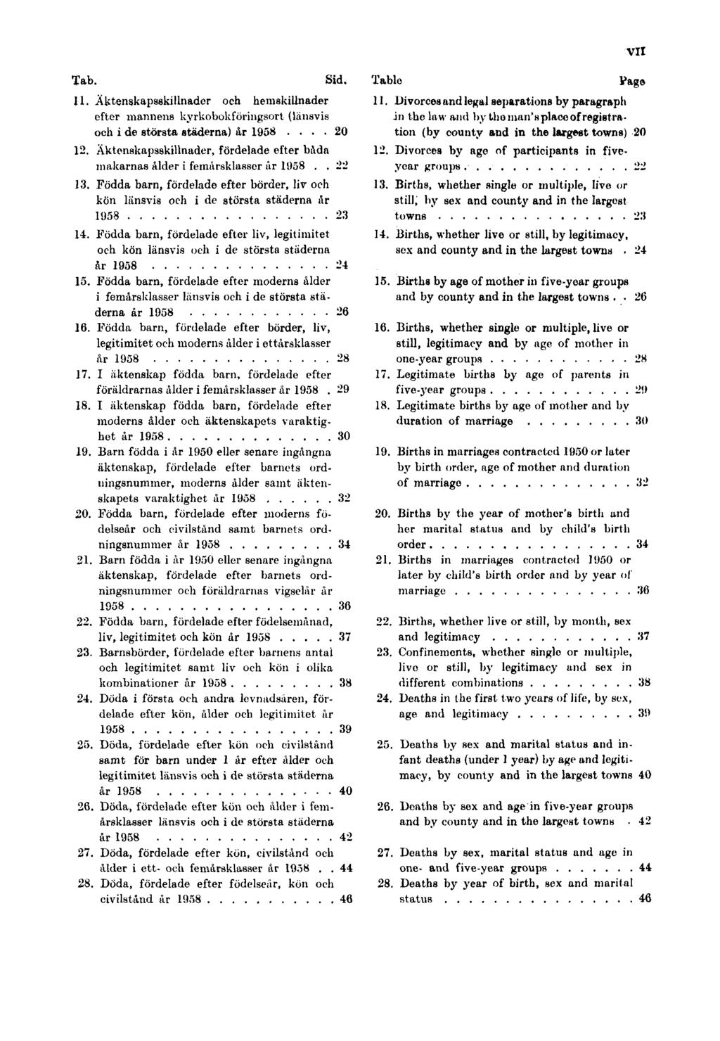 VII Tab. Sid. 11. Äktenskapsskillnader och hemskillnader efter mannens kyrkobokföringsort (länsvis och i de största städerna) år 1958 20 12.
