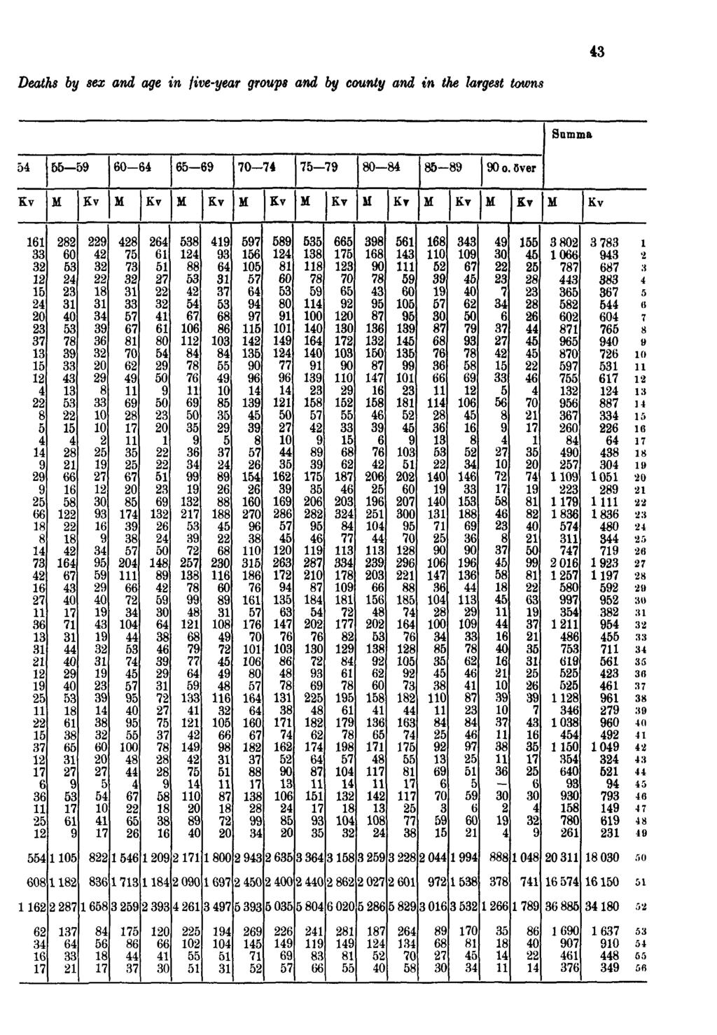 Deaths by sex and age in five-year groups