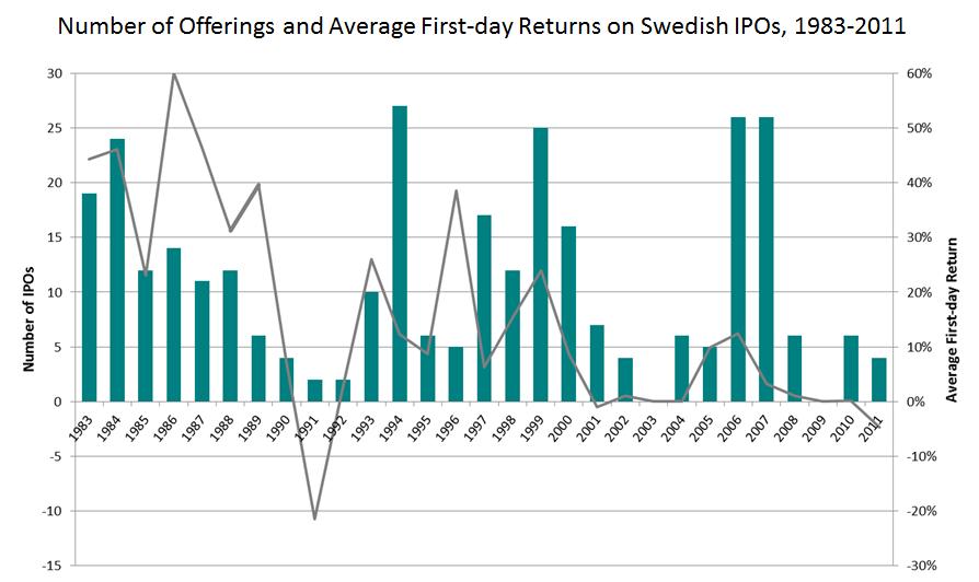 Diagram 1: Antal introduktioner som staplar och genomsnittlig underprissättning som linje 1983-2011 Här visar staplarna antalet börsnoteringar respektive år medan linjen utgör den genomsnittliga