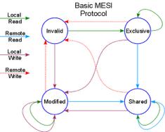 Snooping protokoll upprätthåller cache koherens i SMP (symmetric multiprocessing systems).