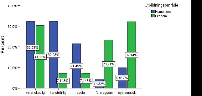 .006. För hela urvalet (N = 177) var prestation korrelerad endast med samvetsgrannhet r =.49, p <.001.