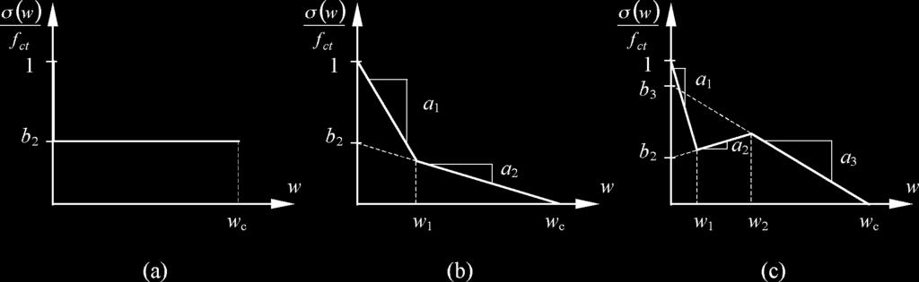 (a) Figur 1. (a) Den sammanlagde effekten av fibrernas och ballastens spänningsöverbryggande förmåga. I figuren visar y- axeln den relativa dragspänningen och x-axeln spricköppningen.