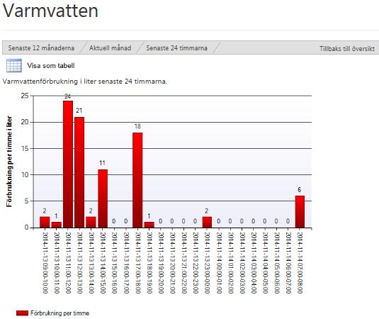 Om du klickar på fliken Senaste 24 timmarna får du staplar för förbrukningen varje timme under senaste 24 timmarna.