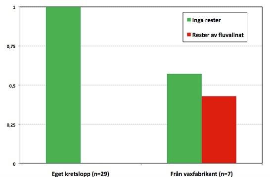 Fluvalinat i KRAV-vax Inga rester Andel prov med rester