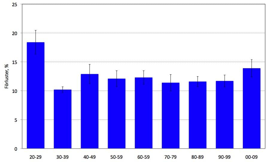 Vinterförlusterna i Sverige 1920 2009 Losses, %