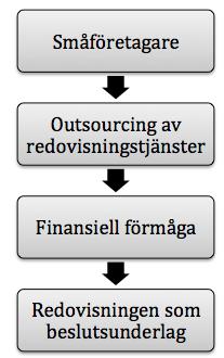 2.3 Teoretisk sammanfattning För att visa hur den teoretiska referensramens huvudämnen samspelar för att uppnå uppsatsens syfte har en schematisk bild utvecklats Figur 4: Bild över hur den teoretiska